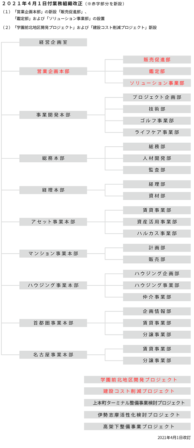 経営企画室,総務本部 総務部 人材開発部 監査部, 経理本部 経理部 資材部, アセット事業本部 事業開発推進部 資産管理部 PM事業部 ハルカス運営部, マンション事業本部 マンション事業部,ハウジング事業本部 戸建事業部 ニューイング事業部 仲介事業部, 首都圏事業本部 企画情報部 PM事業部 分譲事業部, 名古屋事業本部 名古屋事業部