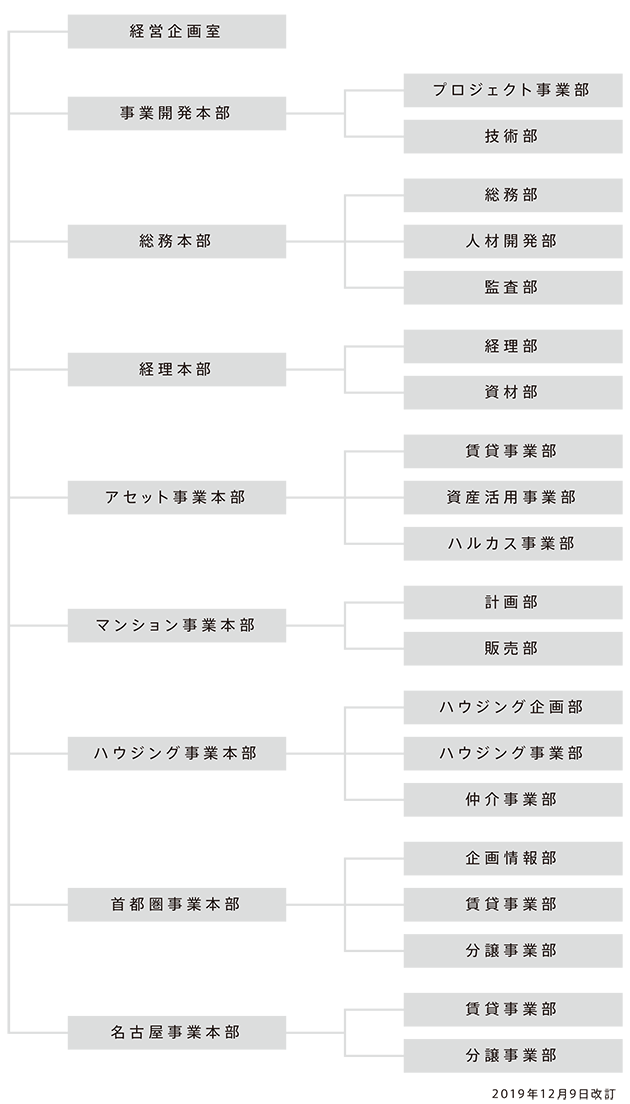 経営企画室,事業開発本部,総務本部, 経理本部, アセット事業本部, マンション事業本部, ハウジング事業本部, 首都圏事業本部, 名古屋事業本部, プロジェクト事業部, 技術部, 総務部, 人材開発部, 監査部, 経理部, 資材部, 賃貸事業部, 資産活用事業部, ハルカス事業部, 計画部, 販売部, ハウジング企画部, ハウジング事業部, 仲介事業部, 企画情報部, 賃貸事業部, 分譲事業部, 賃貸事業部, 分譲事業部