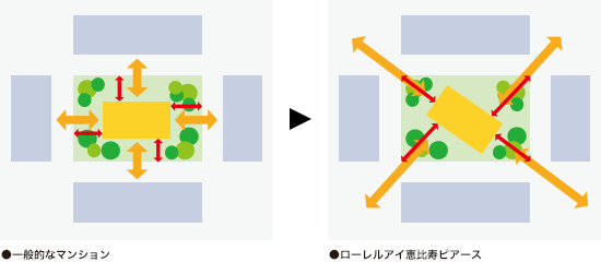 敷地配置概念図