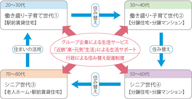 住み替えサイクルイメージ