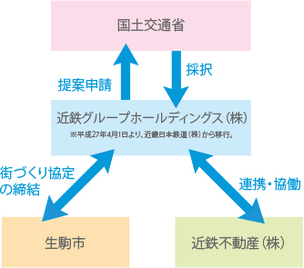 取組体制イメージ