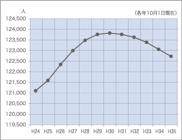 人口推移グラフ