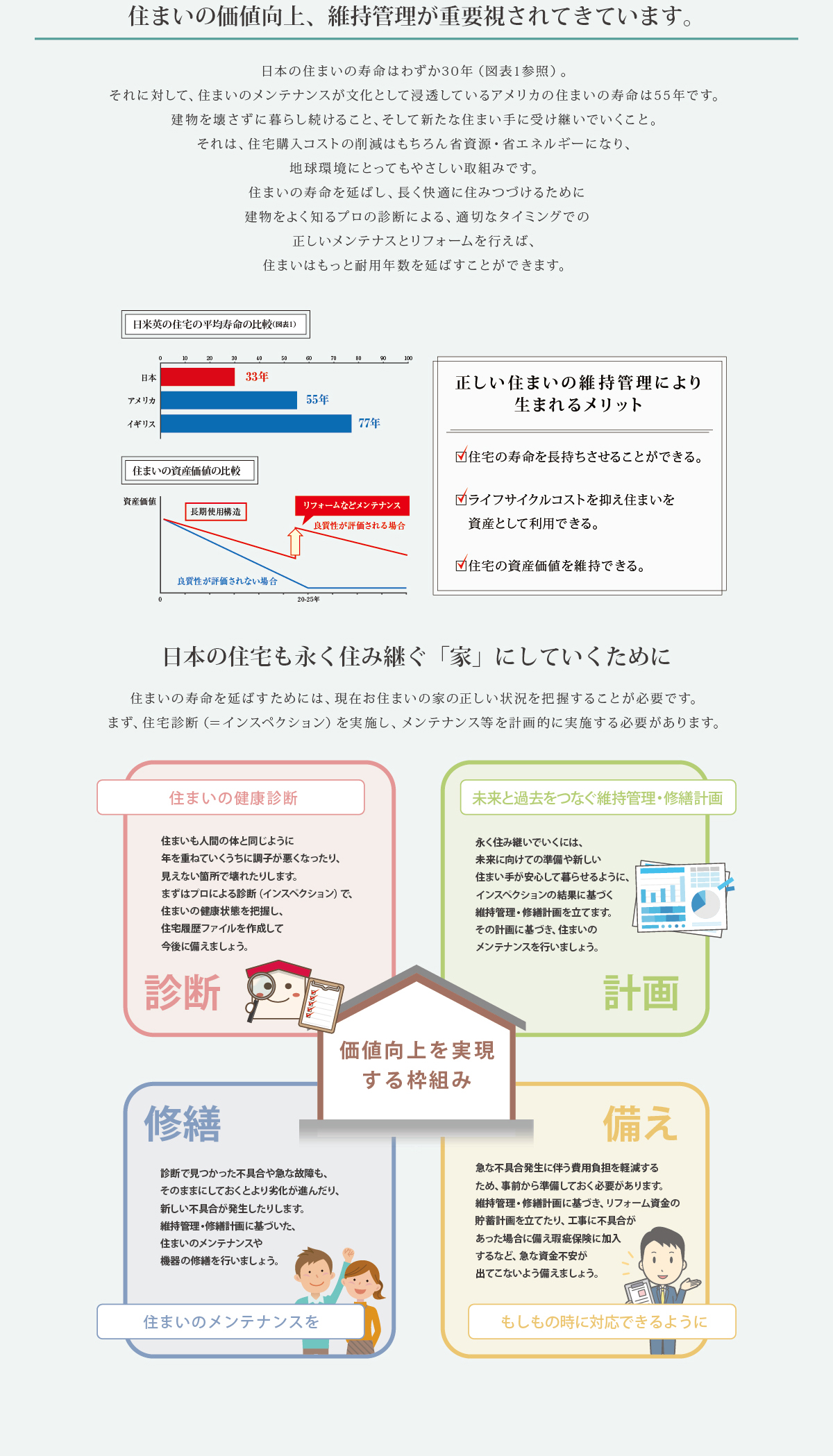 住まい価値向上の重要性