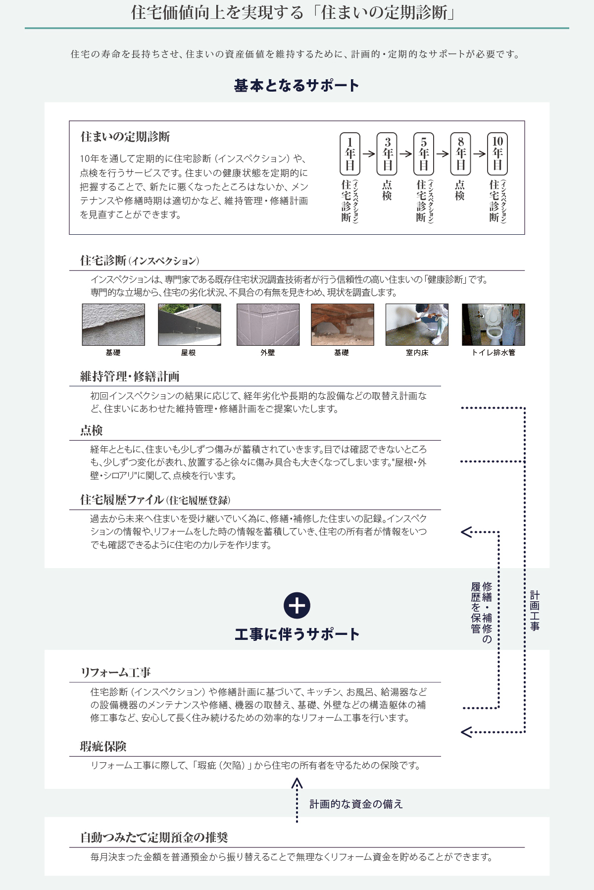 基本サポート＋工事に伴うサポート