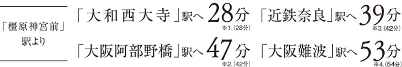 橿原神宮駅より「大和西大寺」駅へ28分 「近鉄奈良」駅へ39分 「大阪阿倍野橋」駅へ47分 「大阪難波」駅へ53分