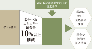 認定低炭素建築マンション認定基準