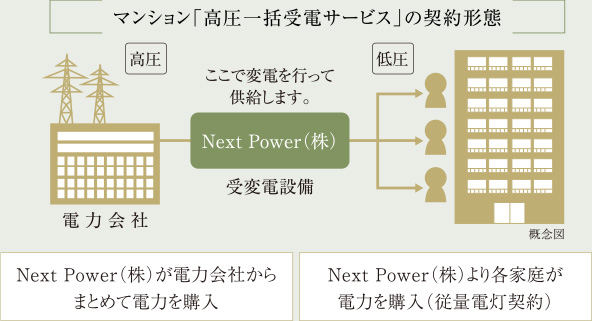 マンション「高圧一括受電サービス」の契約形態