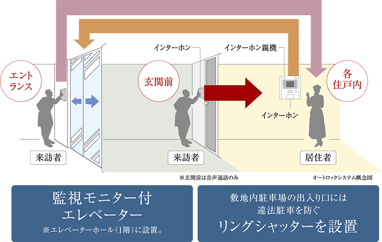 監視モニター付エレベーター　リングシャッターを設置