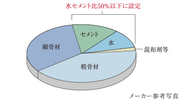 劣化を軽減する50％以下の水・セメント比