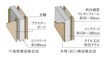 戸境壁・外壁の断熱と遮音