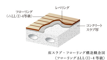床スラブ