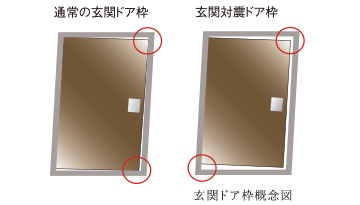 万一の際に備えた対震枠付玄関ドア