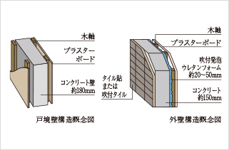 戸境壁構造概念図および外壁構造概念図