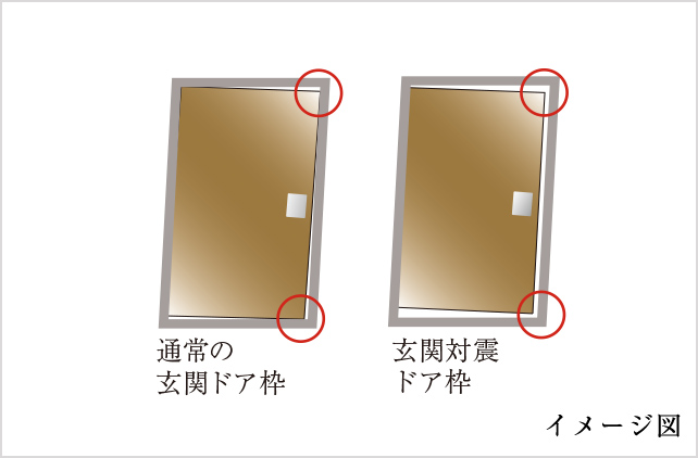 通常の玄関ドア枠と玄関耐震ドア枠との比較イメージ図