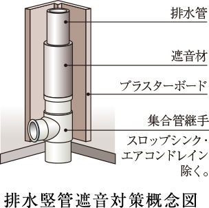 排水堅管遮音対策概念図