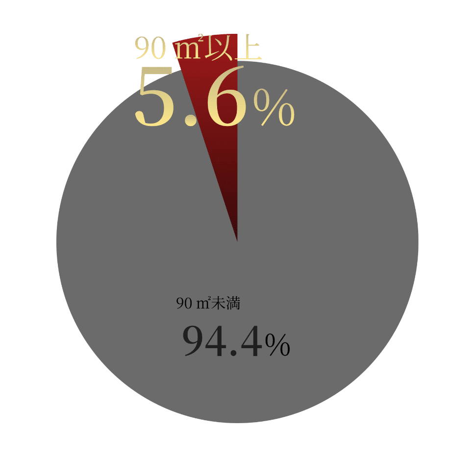 90㎡超グラフ