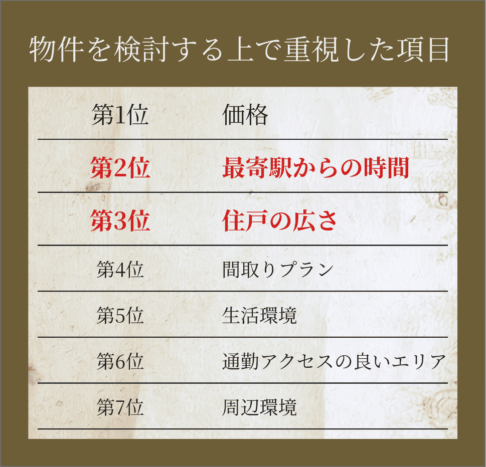 物件を検討する上で重視した項目
