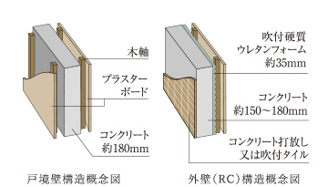 戸境壁構造概念図 外壁(RC)構造概念図