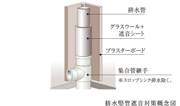 排水堅管遮音対策概念図