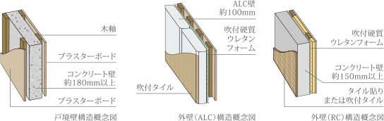 戸鏡壁構造概念図/ 外壁（ALC）構造概念図/ 外壁（RC）構造概念図