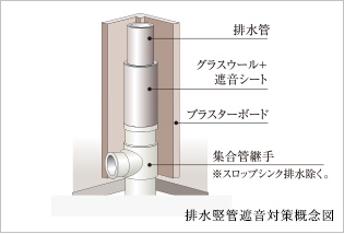 排水竪管遮音対策概念図