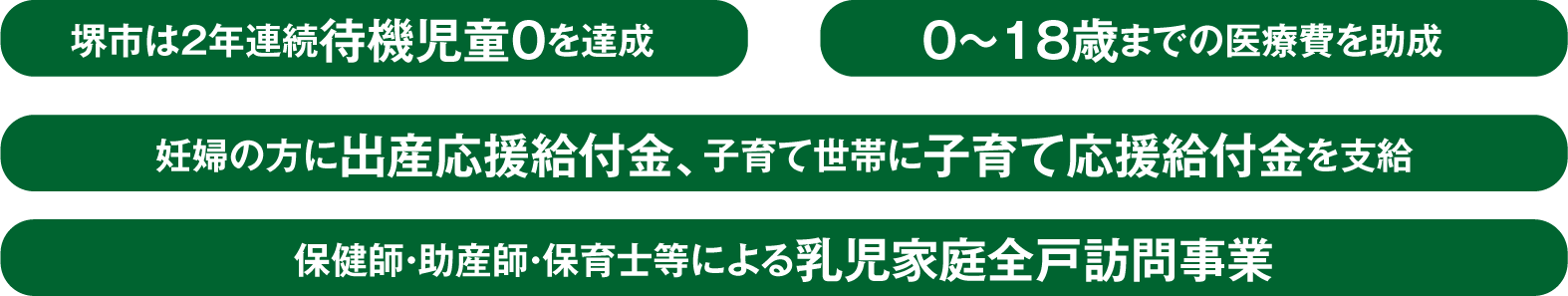 堺市は2年連続待機児童0を達成 0〜18歳までの医療費を助成 妊婦の方に出産応援給付金、子育て世帯に子育て応援給付金を支給 保健師・助産師・保育士等による乳児家庭全戸訪問事業