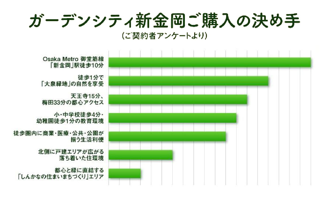 ガーデンシティ新金岡ご購入の決め手（ご契約者アンケートより）