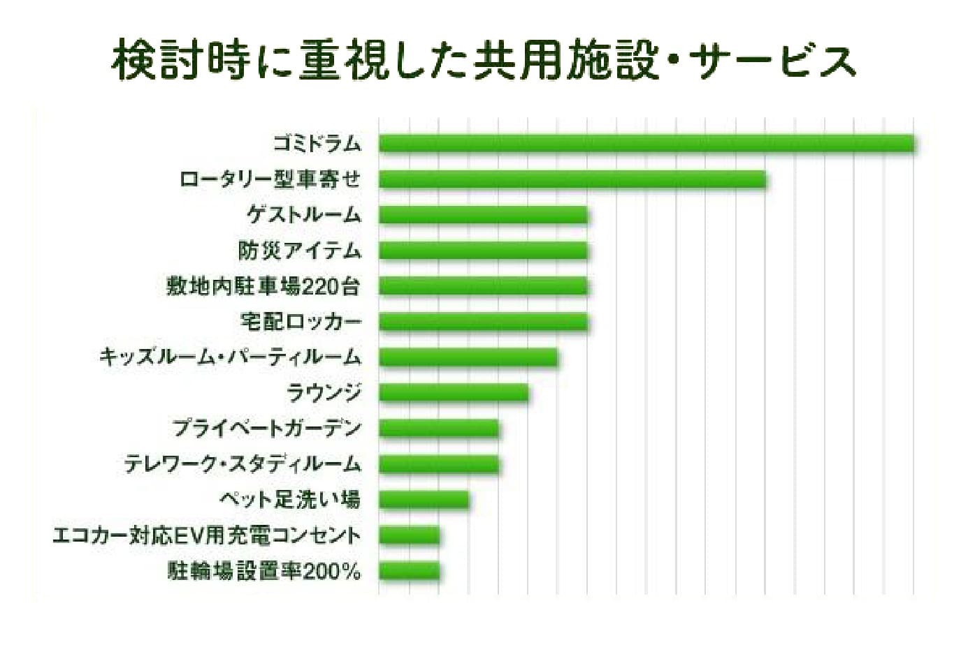 検討時に重視した共用施設・サービス