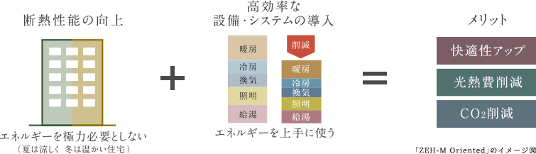 断熱性能の向上＋高効率な設備・システムの導入＝メリット