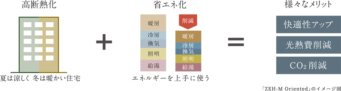 ZEH-M Orientedのイメージ図