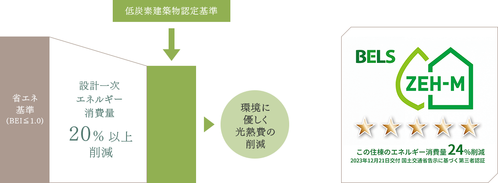 ZEH-M Orientedのイメージ図