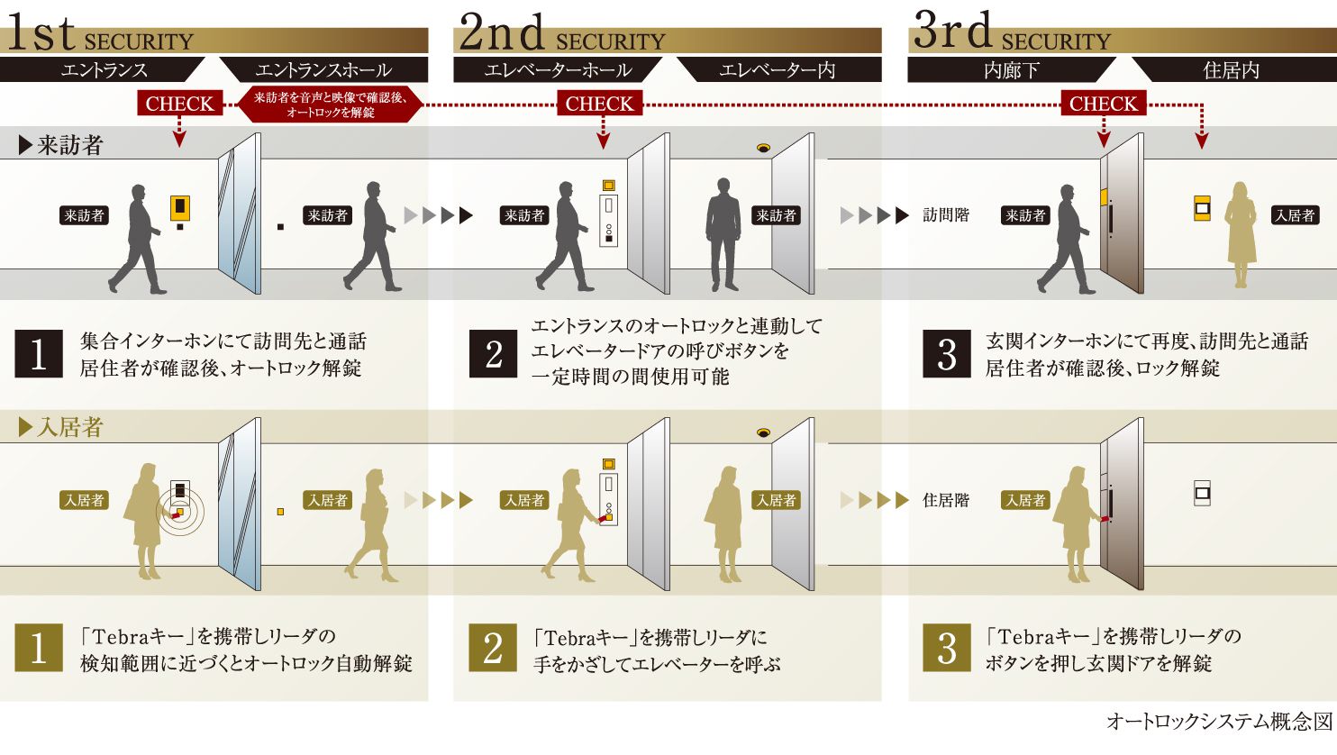 オートロックシステム概念図