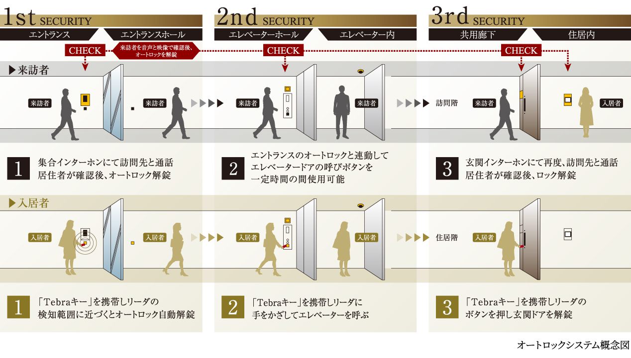 オートロックシステム概念図