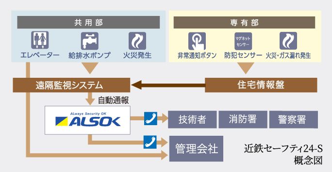 近鉄セーフティ24-S概念図