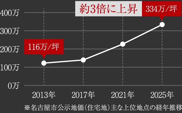 334万/坪約3倍に上昇
