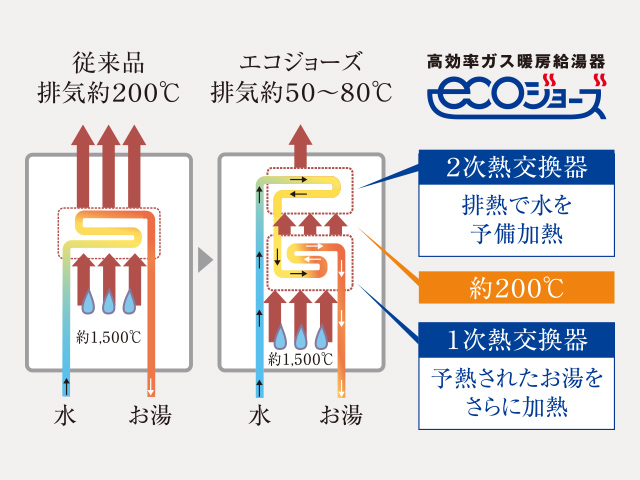 高効率給湯システム「エコジョーズ」