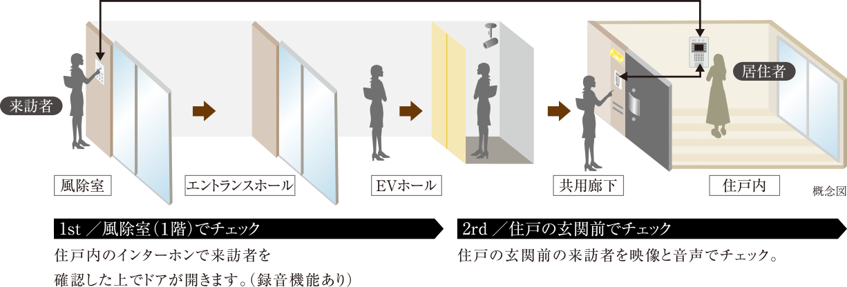 マンションセキュリティ概念図