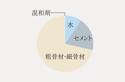 水・セメント比50％以下