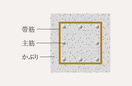 かぶり厚さ