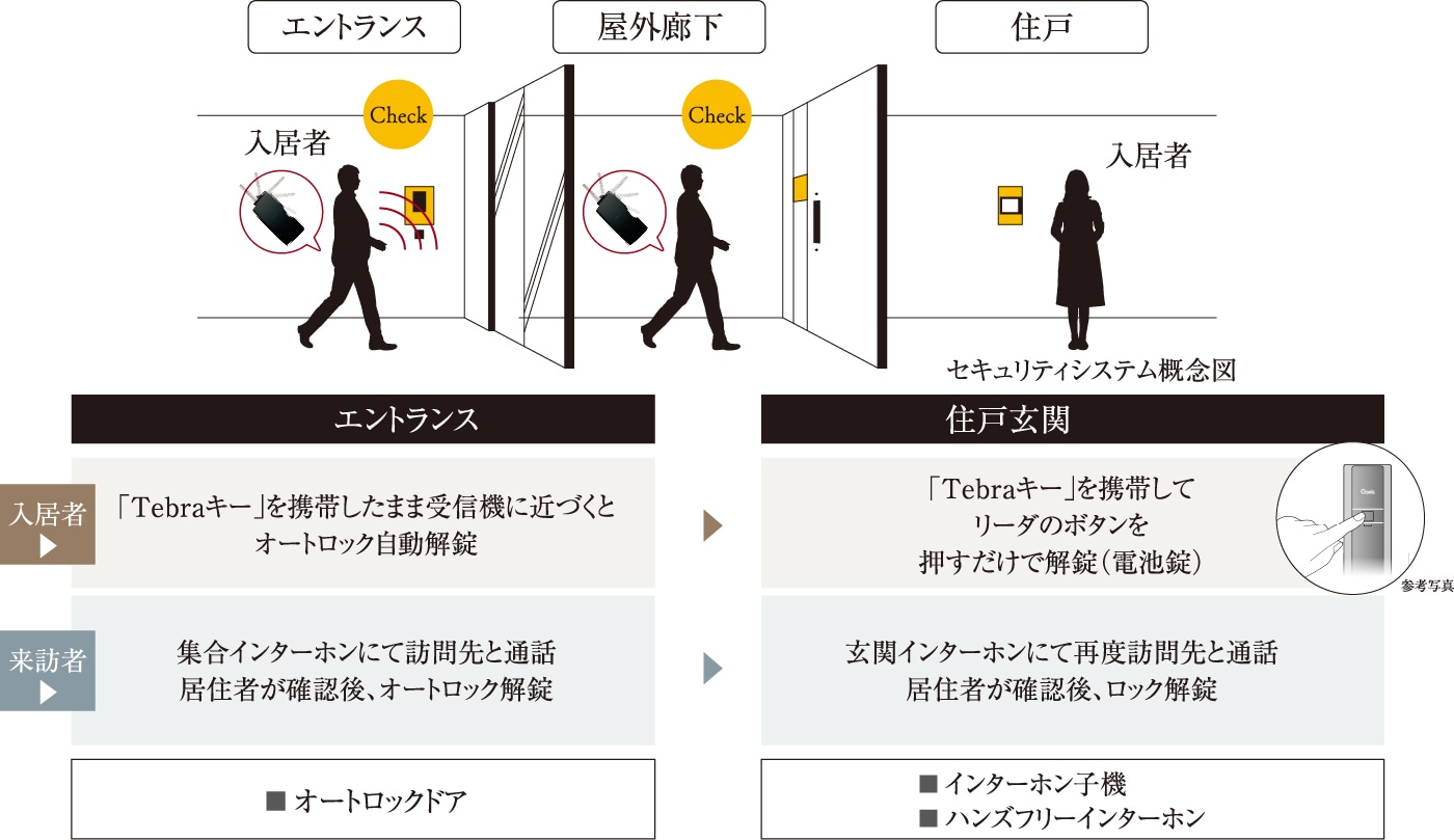 セキュリティシステム概念図｜公式／（仮称）ローレルコート星ヶ丘レジデンス｜名古屋市の新築分譲マンション