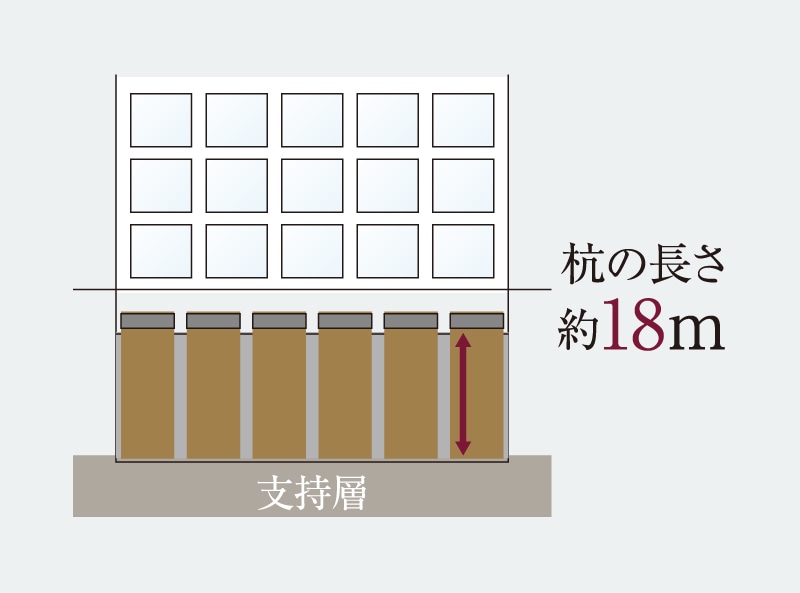 基礎｜公式／（仮称）ローレルコート星ヶ丘レジデンス｜名古屋市の新築分譲マンション