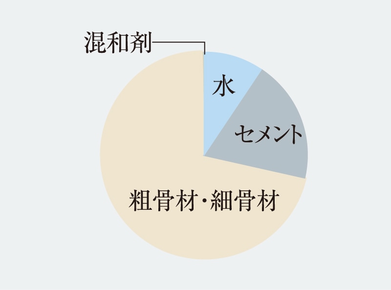 水・セメント比50％以下｜公式／（仮称）ローレルコート星ヶ丘レジデンス｜名古屋市の新築分譲マンション