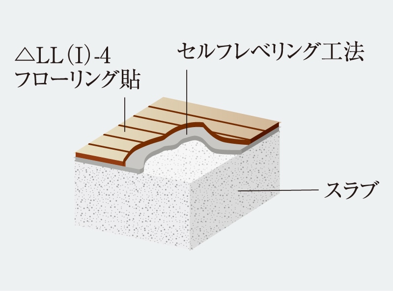 階下への音の軽減｜公式／（仮称）ローレルコート星ヶ丘レジデンス｜名古屋市の新築分譲マンション