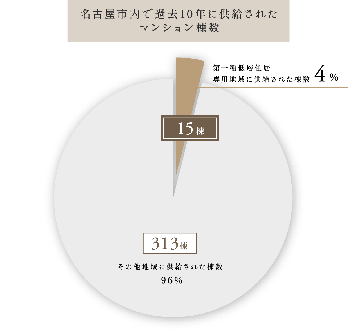 棟数（棟）｜公式／（仮称）ローレルコート星ヶ丘レジデンス｜名古屋市の新築分譲マンション