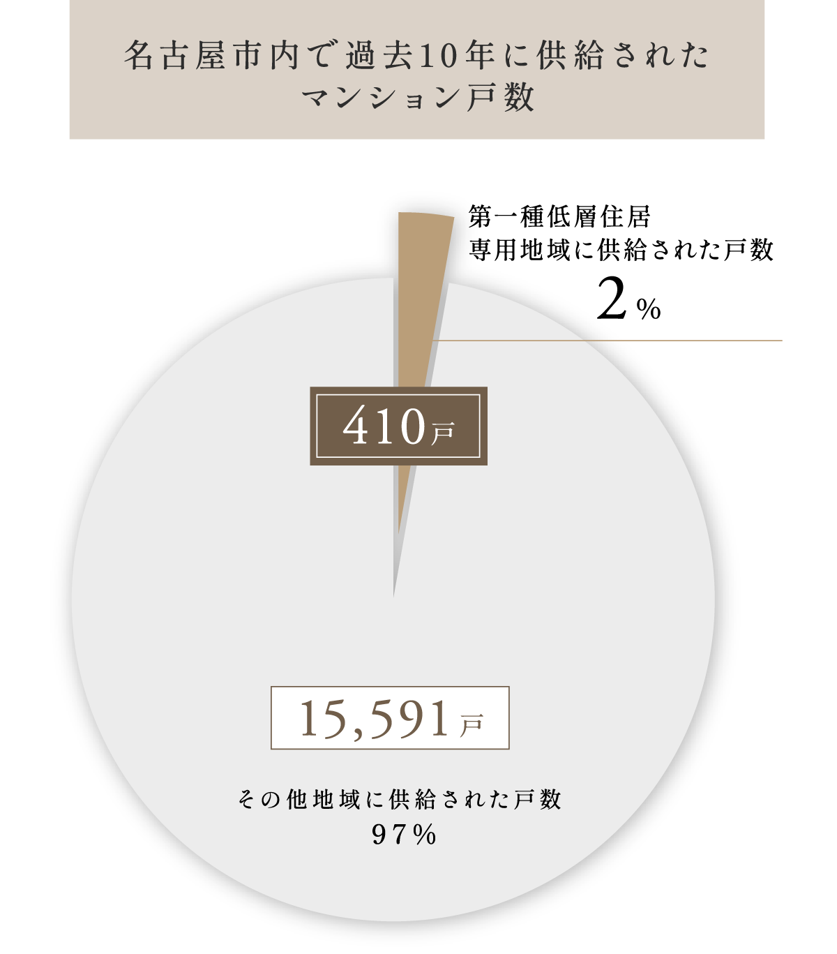 供給戸数（戸）｜公式／（仮称）ローレルコート星ヶ丘レジデンス｜名古屋市の新築分譲マンション