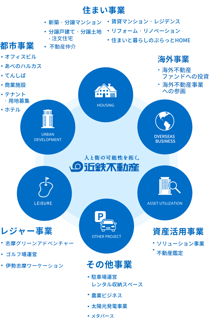 近鉄不動産 事業一覧