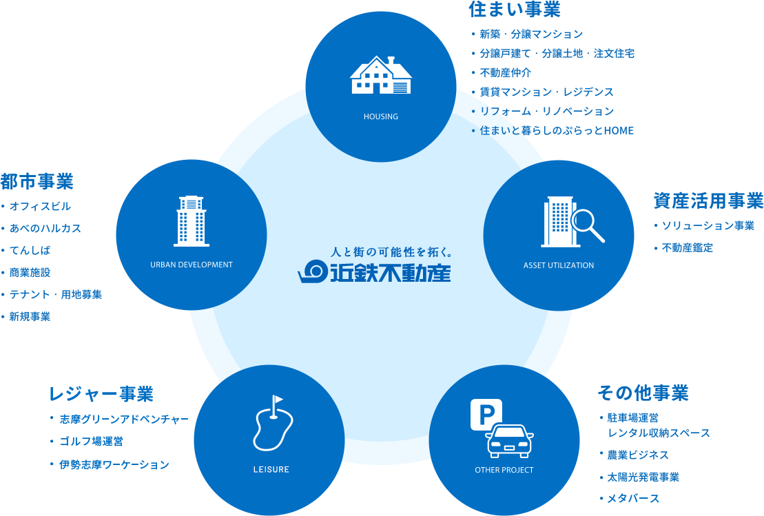 近鉄不動産 事業一覧