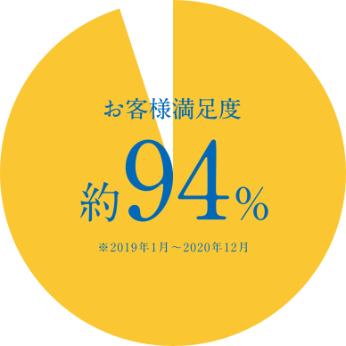 お客様満足度 約94% ※2019年1月〜2020年12月