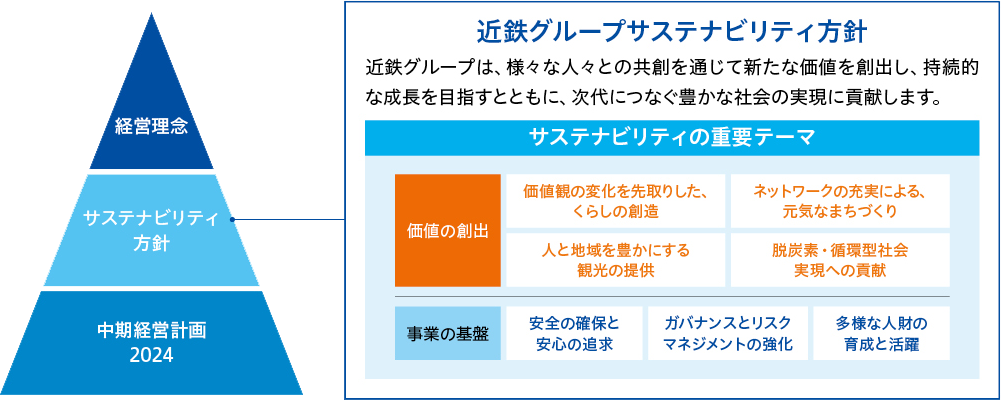 近鉄グループサステナビリティ方針