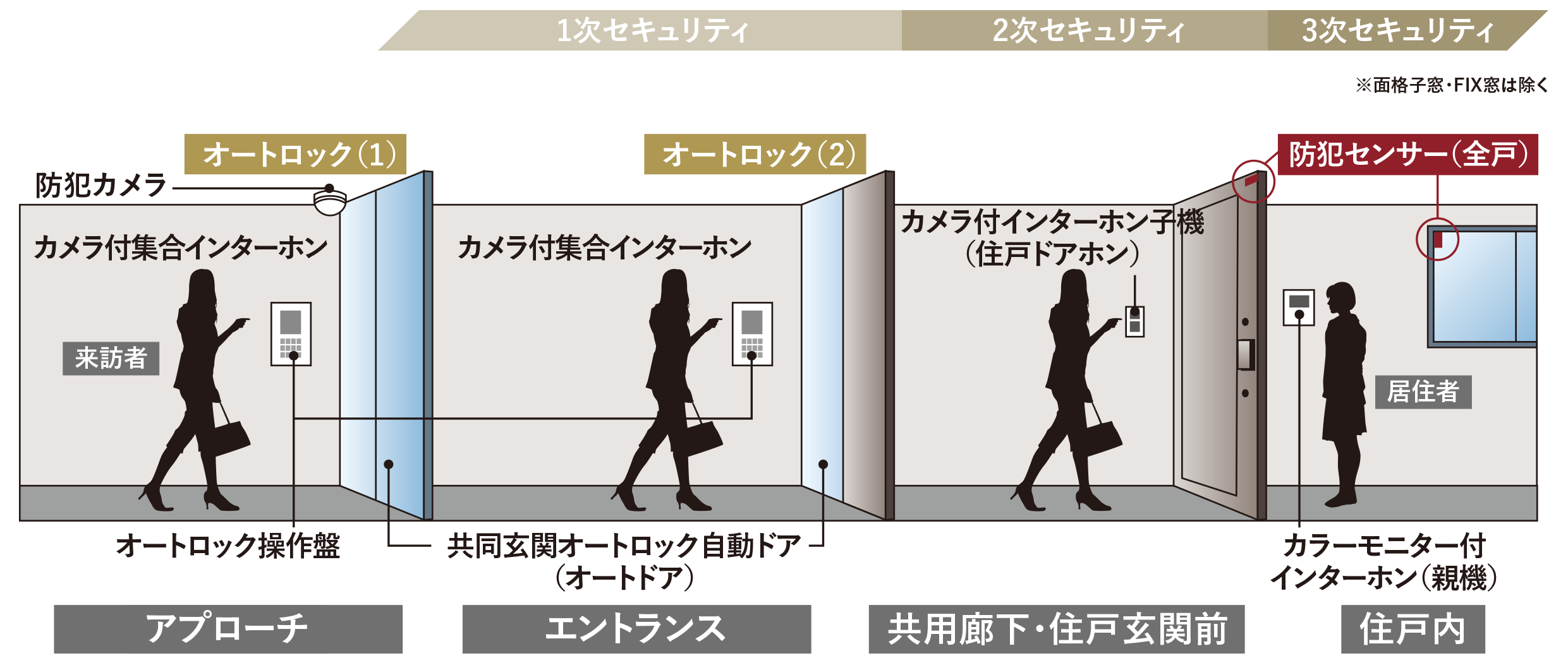 トリプルセキュリティ